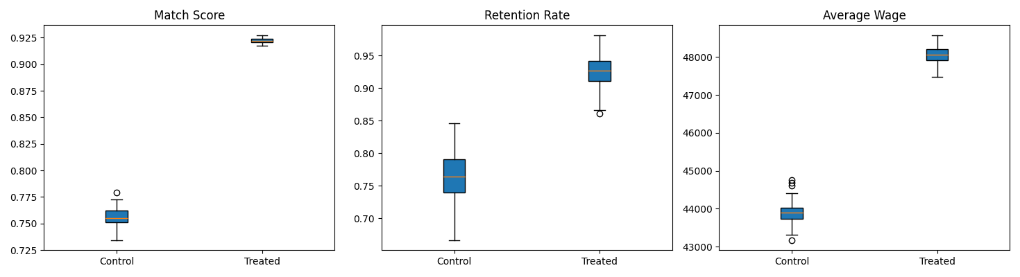 Retention vs wage outcomes