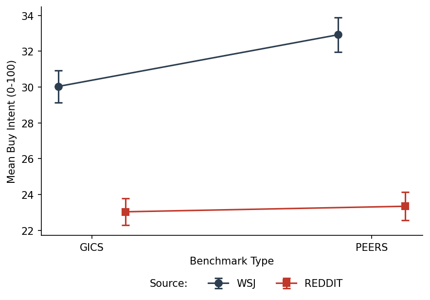 Mean buy intent by source × benchmark condition