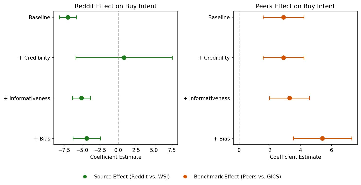 Exploratory mediation coefficients for Reddit and Peers effects