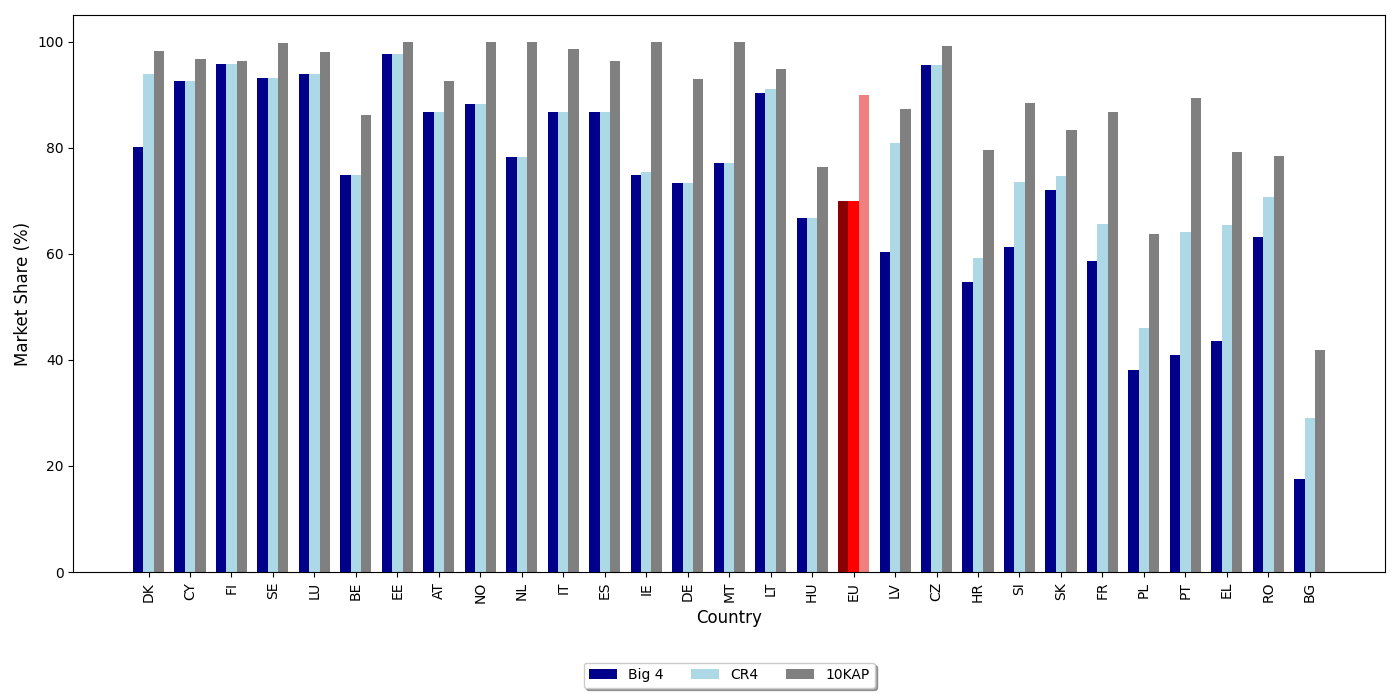 EU audit market shares (Figure 3)